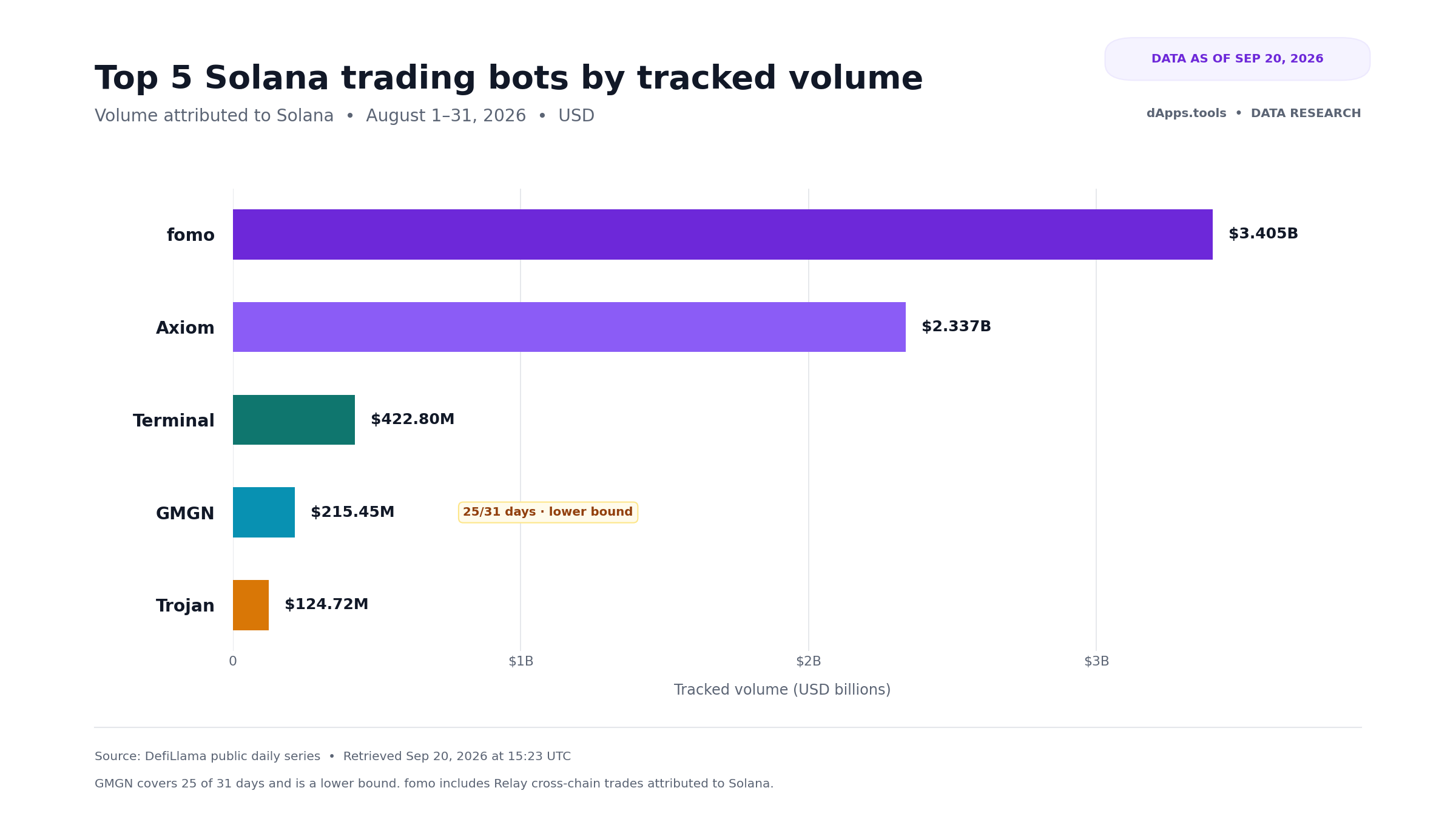 Top 5 solana trading bots by tracked volume