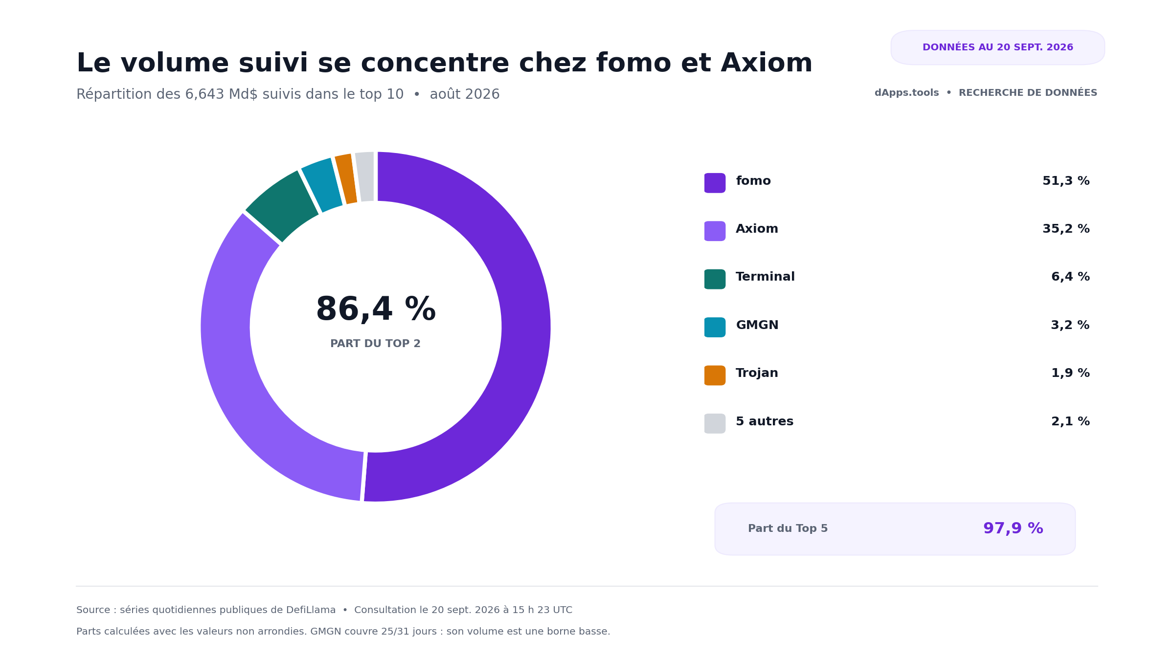 Part du volume de trading Solana suivi en août 2026 pour les 10 premiers bots