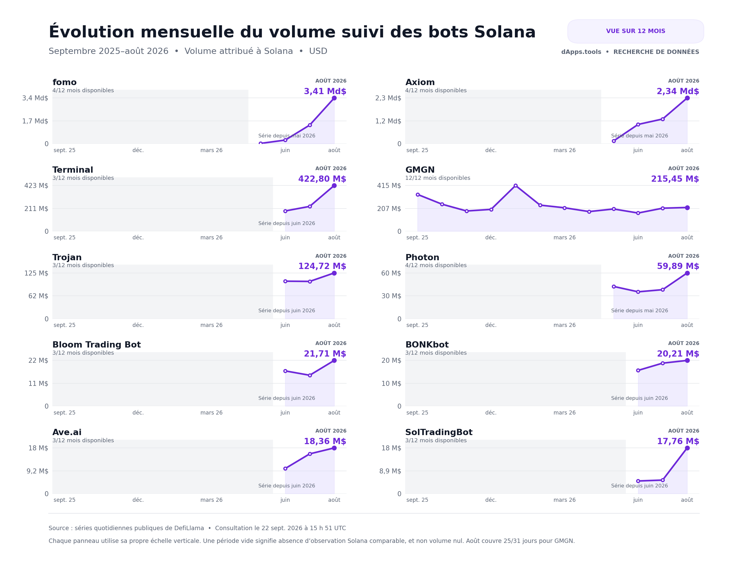 Évolution mensuelle du volume de trading Solana suivi pour les 10 premiers bots, de septembre 2025 à août 2026